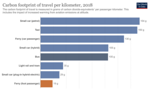 Graph with statistics on carbon footprint of travel types (car, bus, taxi, etc.) per Kilometer.