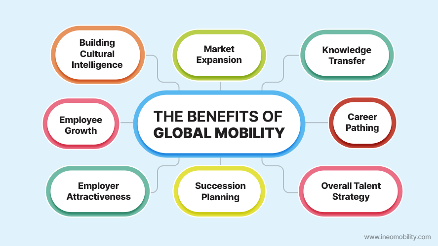 A mind map with “The Benefits of Global Mobility” in the center and the following benefits connected to it: Market Expansion, Building Cultural Intelligence, Knowledge Transfer, Employee Growth, Employer Attractiveness, Succession Planning, Career Pathing, Overall Talent Strategy 