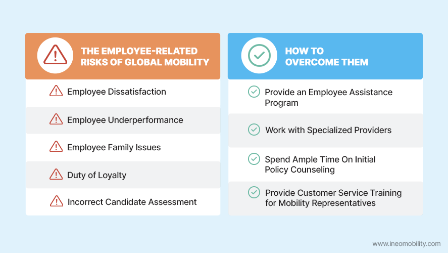 A chart with the employee-related risks of global mobility (Employee Dissatisfaction, Employee Underperformance, Employee Family Issues, Duty of Loyalty, Incorrect Candidate Assessment) and how to overcome them (Provide an Employee Assistance Program, Work with Specialized Providers, Spend Ample Time On Initial Policy Counseling, Provide Customer Service Training for Mobility Representatives)