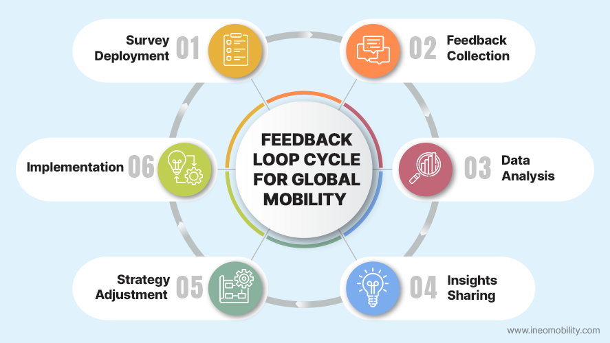 A cyclical diagram displaying the Feedback Loop Cycle for Global Mobility, including: Survey Deployment, Feedback Collection, Data Analysis, Insights Sharing, Strategy Adjustment, Implementation