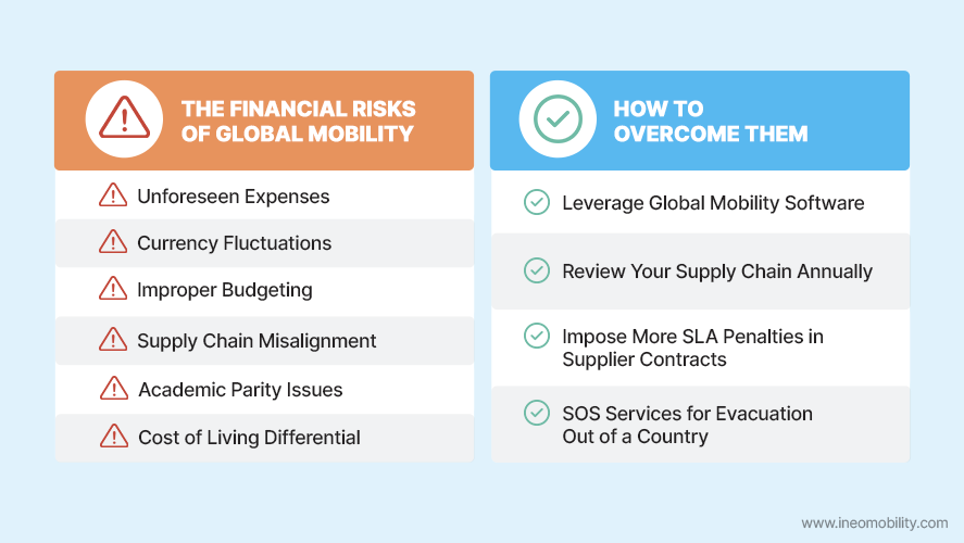 A chart with the financial risks of global mobility (Unforeseen Expenses, Currency Fluctuations, Improper Budgeting, Supply Chain Misalignment, Academic Parity Issues, Cost of Living Differential) and how to overcome them (Leverage Global Mobility Software, Review Your Supply Chain Annually, Impose More SLA Penalties in Supplier Contracts, SOS Services for Evacuation Out of a Country)