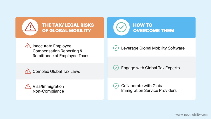 A chart with the tax/legal risks of global mobility (Complex Global Tax Laws, Inaccurate Employee Compensation Reporting & Remittance of Employee Taxes, Visa/Immigration Non-Compliance) and how to overcome them (Engage with Global Tax Experts, Leverage Global Mobility Software, Collaborate with Global Immigration Service Providers)